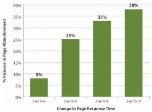 performance web 300x220 Performance et expérience utilisateur